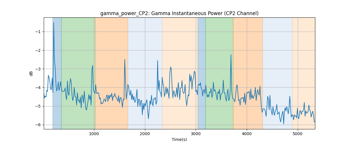 gamma_power_CP2: Gamma Instantaneous Power (CP2 Channel)