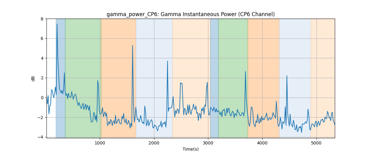 gamma_power_CP6: Gamma Instantaneous Power (CP6 Channel)