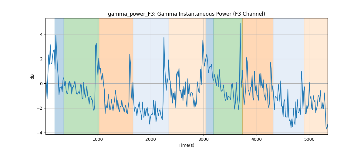 gamma_power_F3: Gamma Instantaneous Power (F3 Channel)