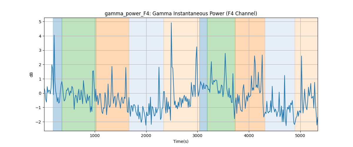 gamma_power_F4: Gamma Instantaneous Power (F4 Channel)