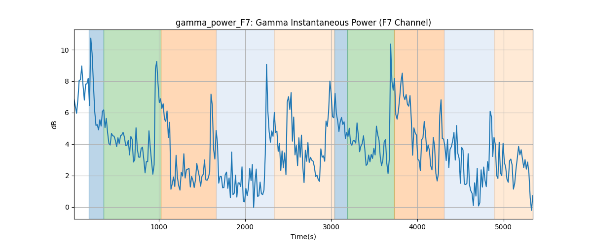 gamma_power_F7: Gamma Instantaneous Power (F7 Channel)