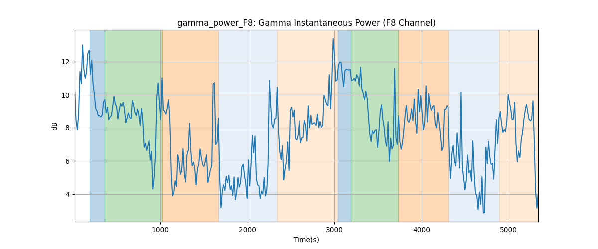 gamma_power_F8: Gamma Instantaneous Power (F8 Channel)