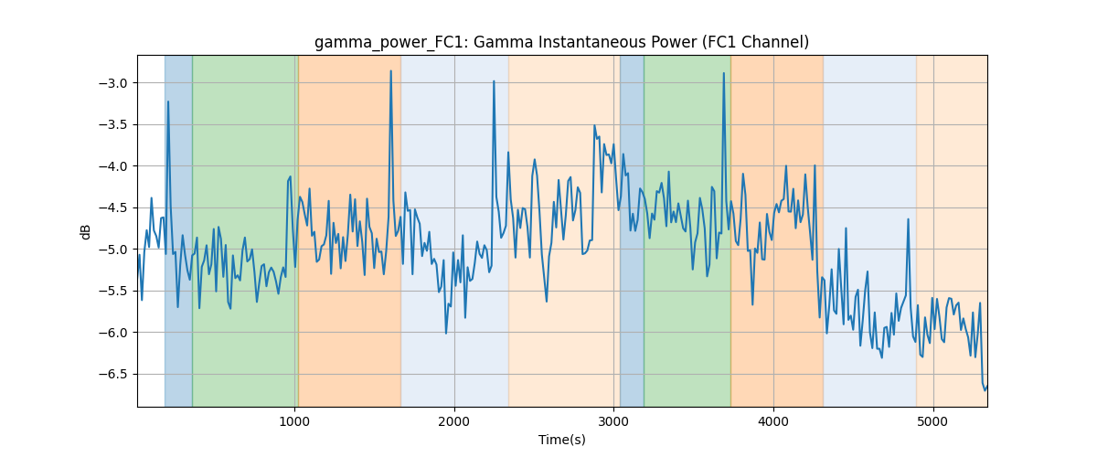 gamma_power_FC1: Gamma Instantaneous Power (FC1 Channel)