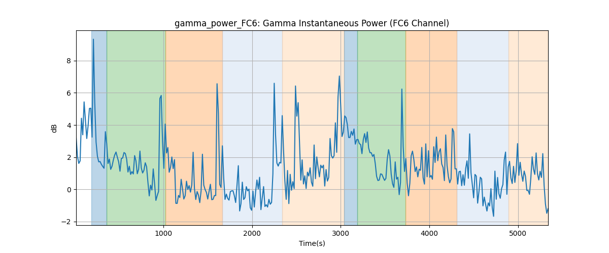 gamma_power_FC6: Gamma Instantaneous Power (FC6 Channel)