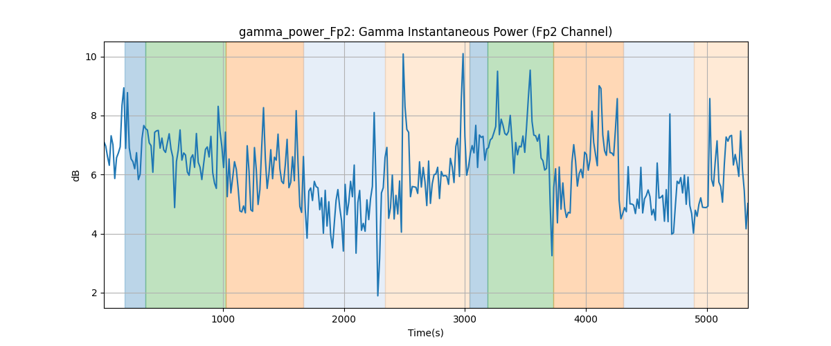 gamma_power_Fp2: Gamma Instantaneous Power (Fp2 Channel)