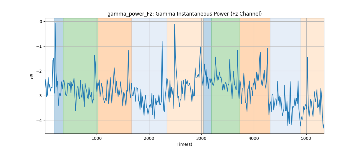 gamma_power_Fz: Gamma Instantaneous Power (Fz Channel)