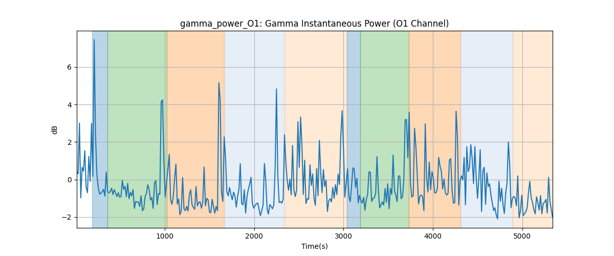 gamma_power_O1: Gamma Instantaneous Power (O1 Channel)