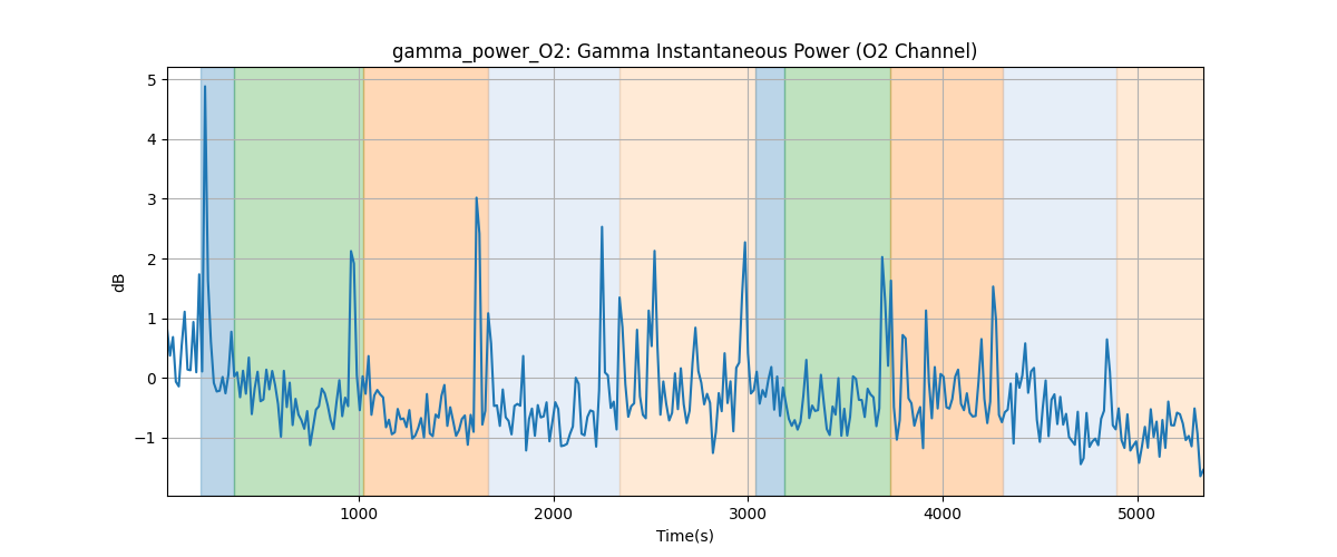 gamma_power_O2: Gamma Instantaneous Power (O2 Channel)