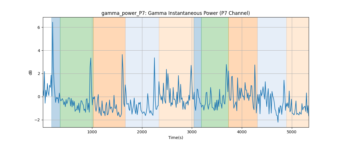 gamma_power_P7: Gamma Instantaneous Power (P7 Channel)