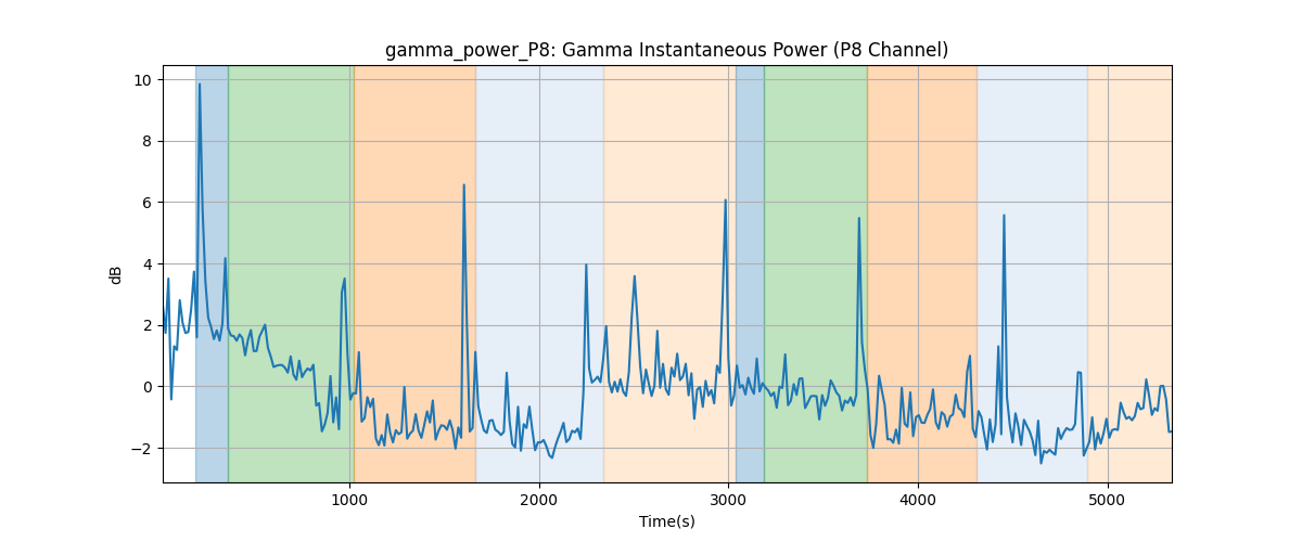 gamma_power_P8: Gamma Instantaneous Power (P8 Channel)