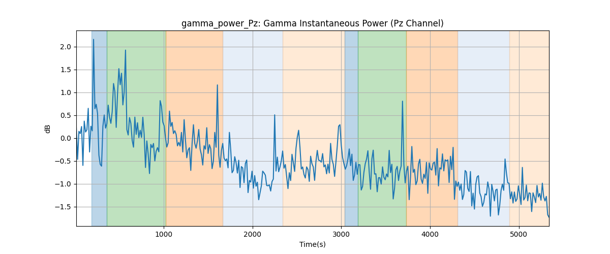 gamma_power_Pz: Gamma Instantaneous Power (Pz Channel)