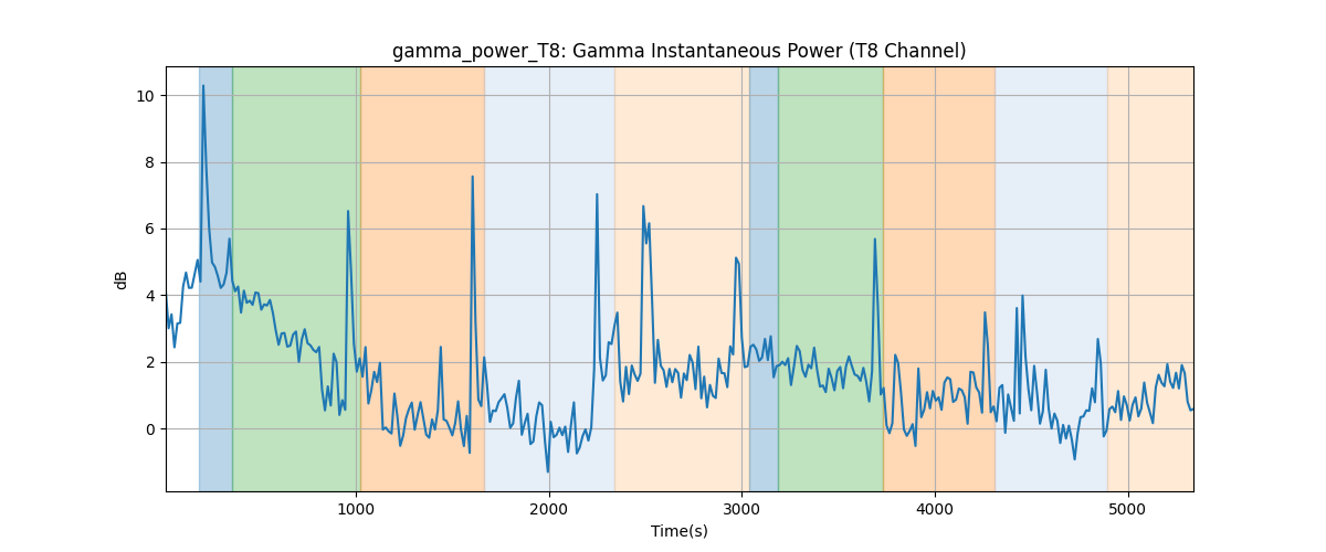 gamma_power_T8: Gamma Instantaneous Power (T8 Channel)