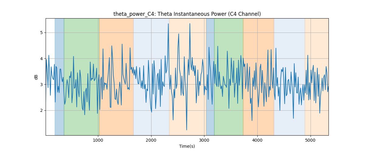 theta_power_C4: Theta Instantaneous Power (C4 Channel)