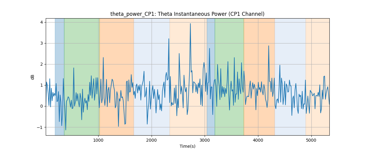 theta_power_CP1: Theta Instantaneous Power (CP1 Channel)