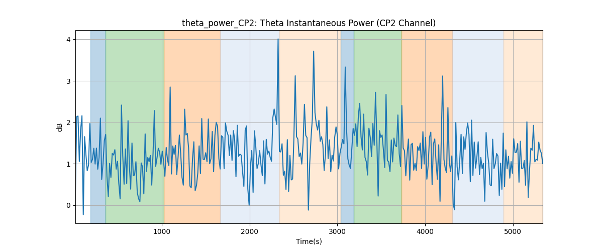 theta_power_CP2: Theta Instantaneous Power (CP2 Channel)