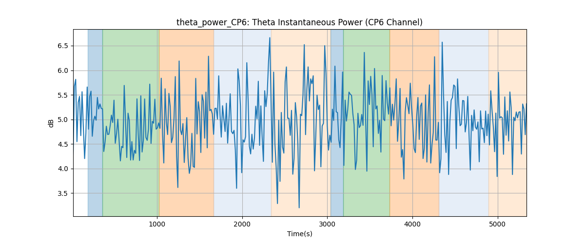 theta_power_CP6: Theta Instantaneous Power (CP6 Channel)