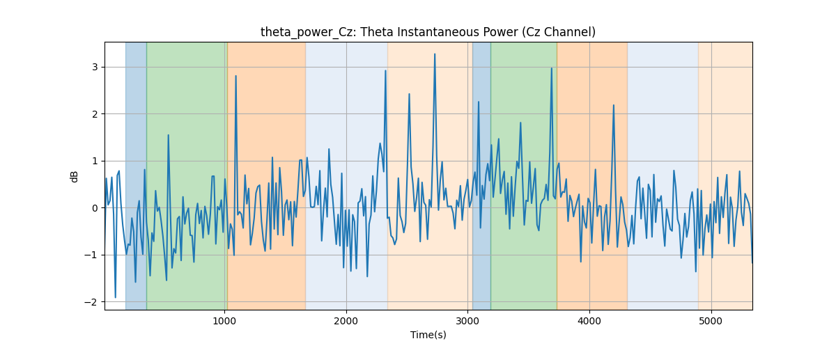 theta_power_Cz: Theta Instantaneous Power (Cz Channel)