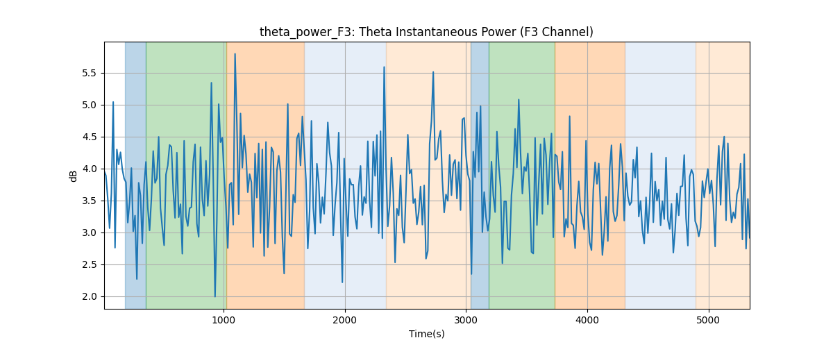 theta_power_F3: Theta Instantaneous Power (F3 Channel)