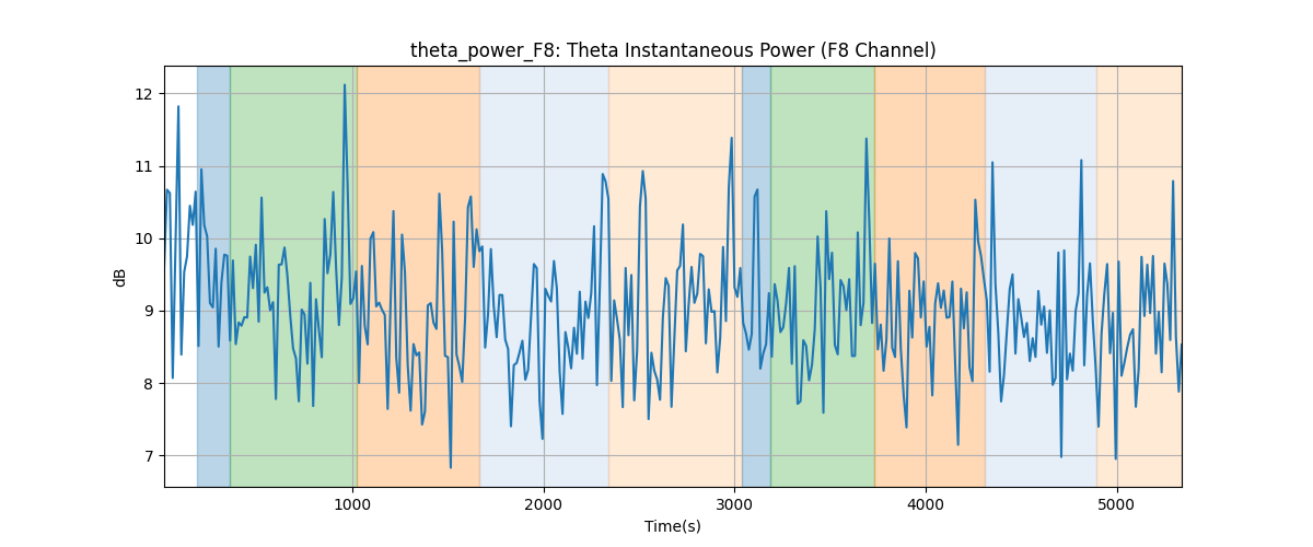 theta_power_F8: Theta Instantaneous Power (F8 Channel)