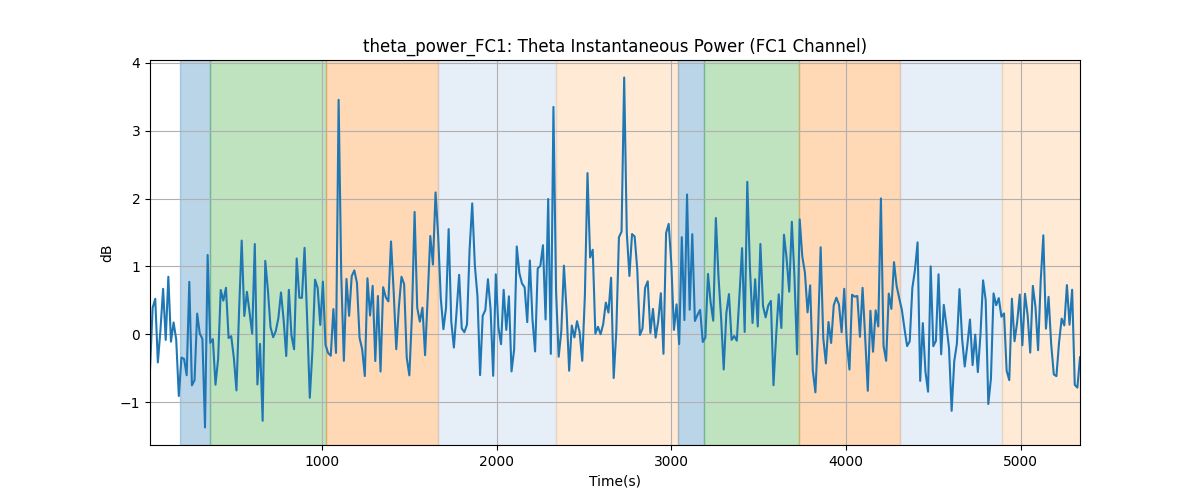 theta_power_FC1: Theta Instantaneous Power (FC1 Channel)