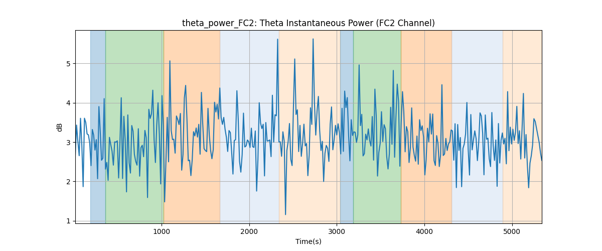 theta_power_FC2: Theta Instantaneous Power (FC2 Channel)