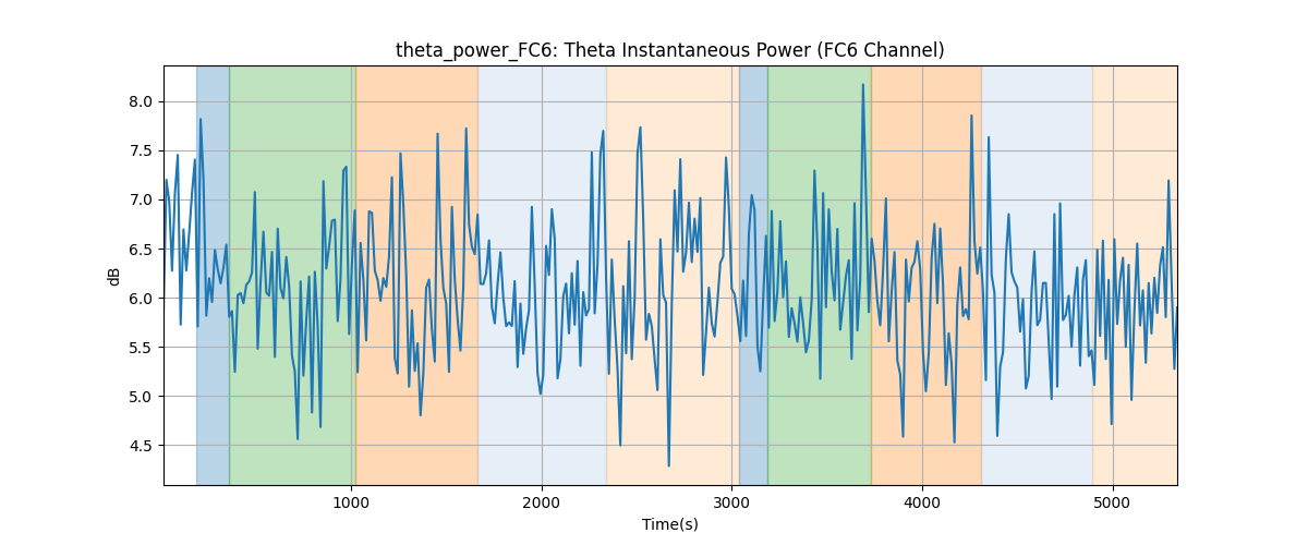 theta_power_FC6: Theta Instantaneous Power (FC6 Channel)