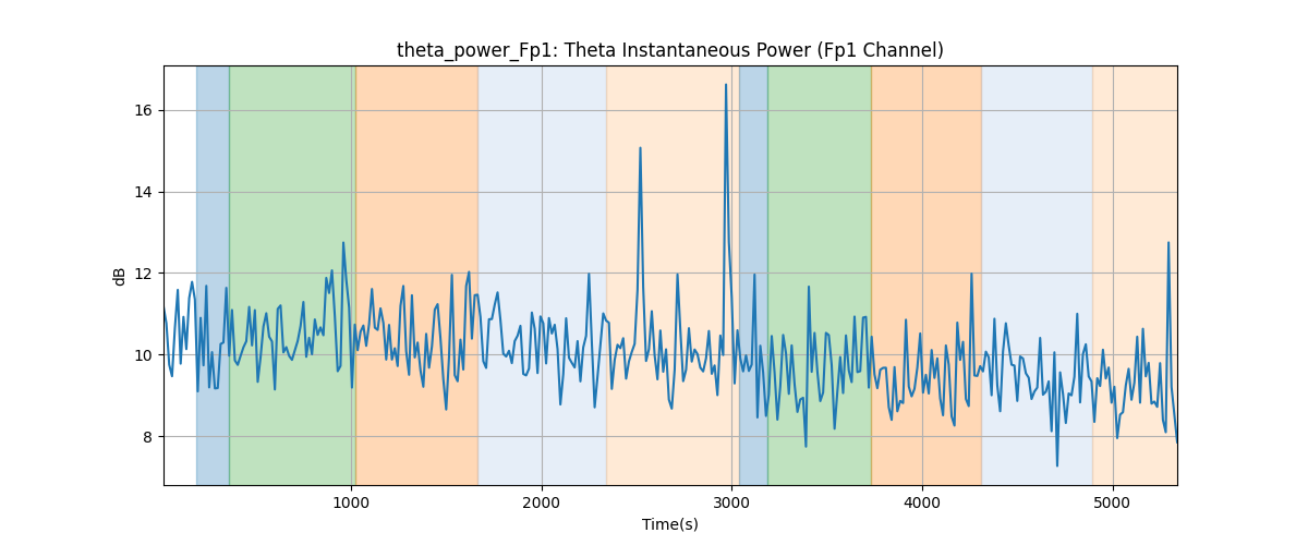 theta_power_Fp1: Theta Instantaneous Power (Fp1 Channel)