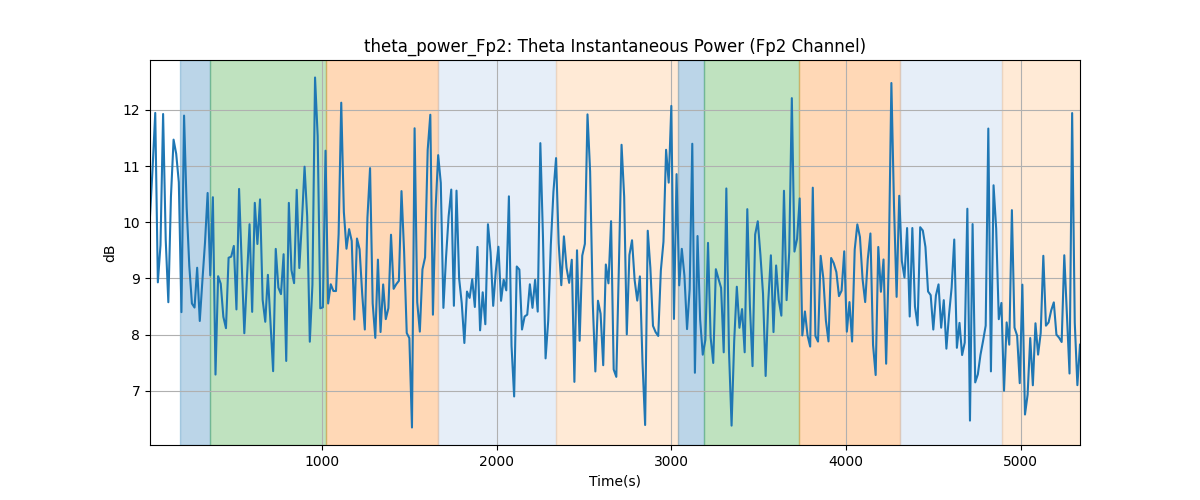 theta_power_Fp2: Theta Instantaneous Power (Fp2 Channel)