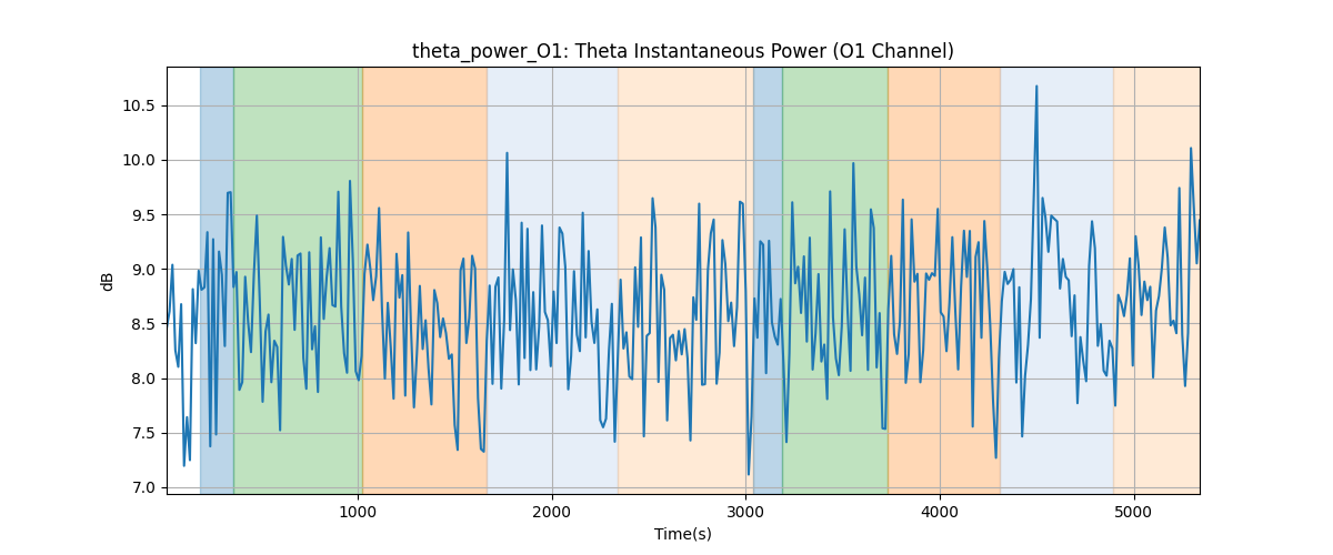 theta_power_O1: Theta Instantaneous Power (O1 Channel)