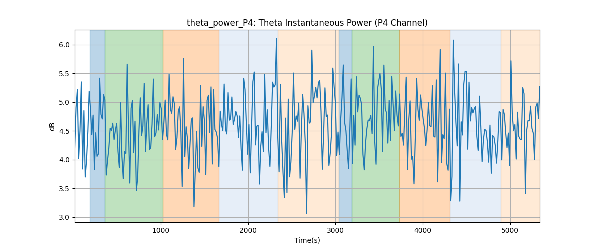 theta_power_P4: Theta Instantaneous Power (P4 Channel)