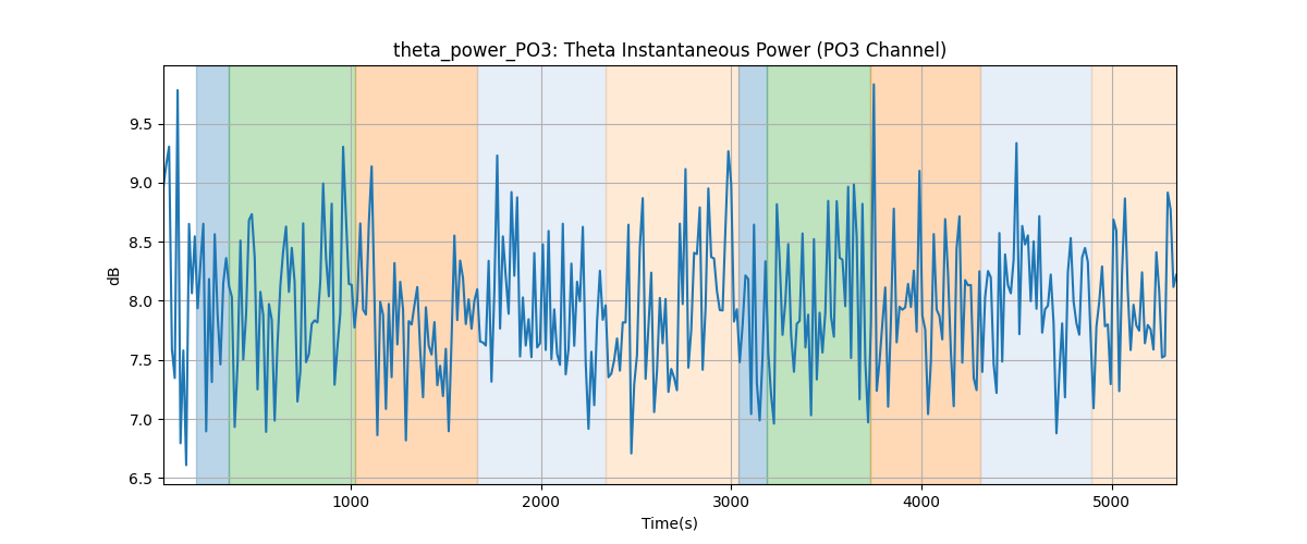 theta_power_PO3: Theta Instantaneous Power (PO3 Channel)