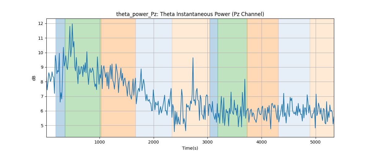 theta_power_Pz: Theta Instantaneous Power (Pz Channel)