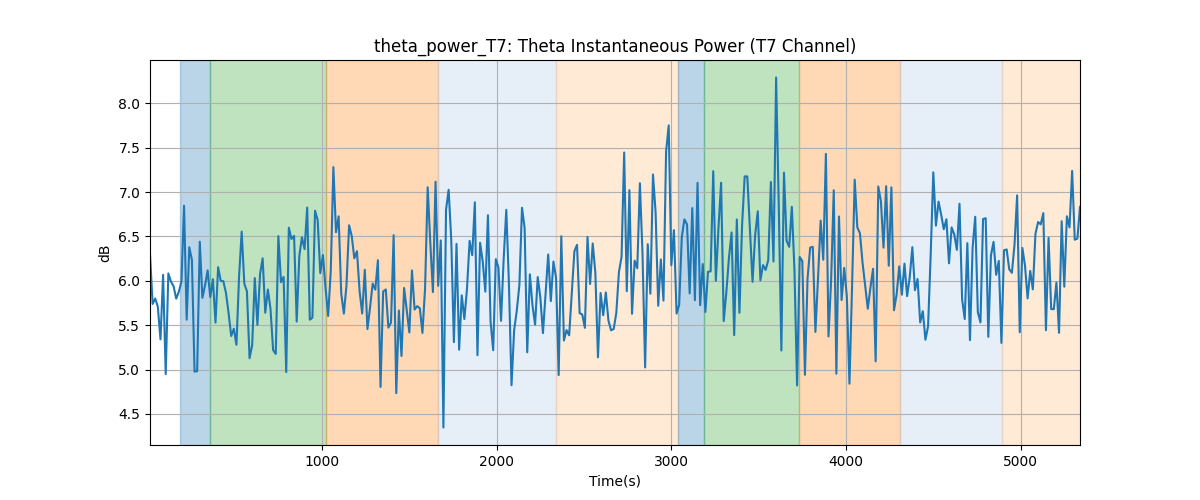 theta_power_T7: Theta Instantaneous Power (T7 Channel)