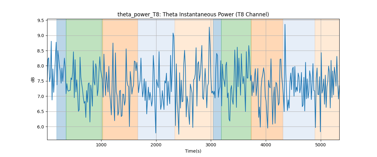 theta_power_T8: Theta Instantaneous Power (T8 Channel)