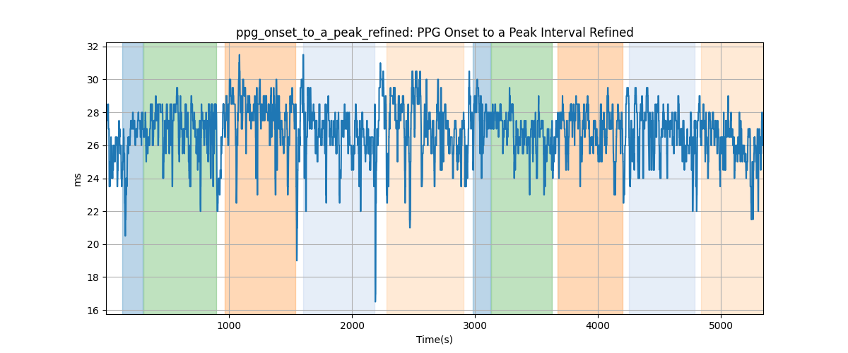 ppg_onset_to_a_peak_refined: PPG Onset to a Peak Interval Refined