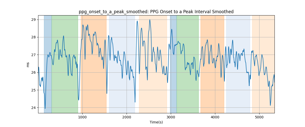 ppg_onset_to_a_peak_smoothed: PPG Onset to a Peak Interval Smoothed