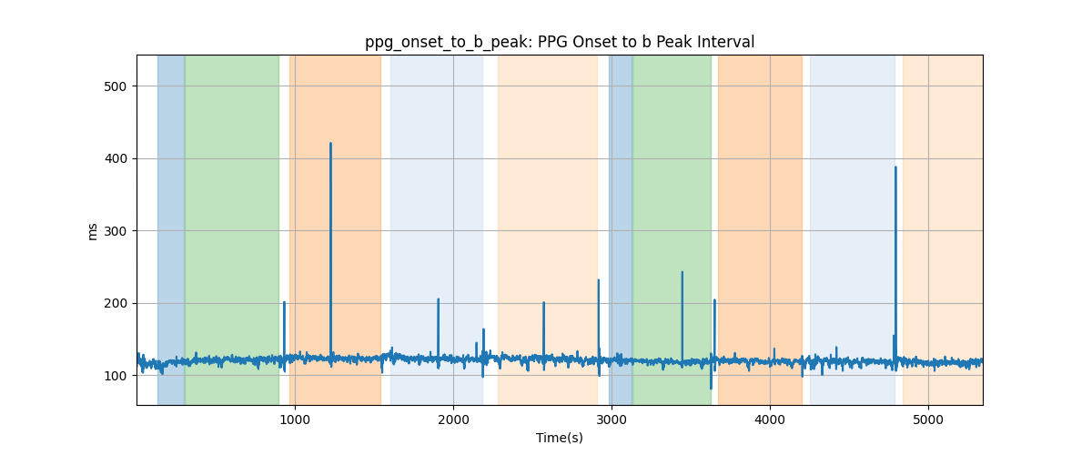 ppg_onset_to_b_peak: PPG Onset to b Peak Interval