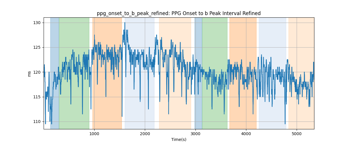 ppg_onset_to_b_peak_refined: PPG Onset to b Peak Interval Refined