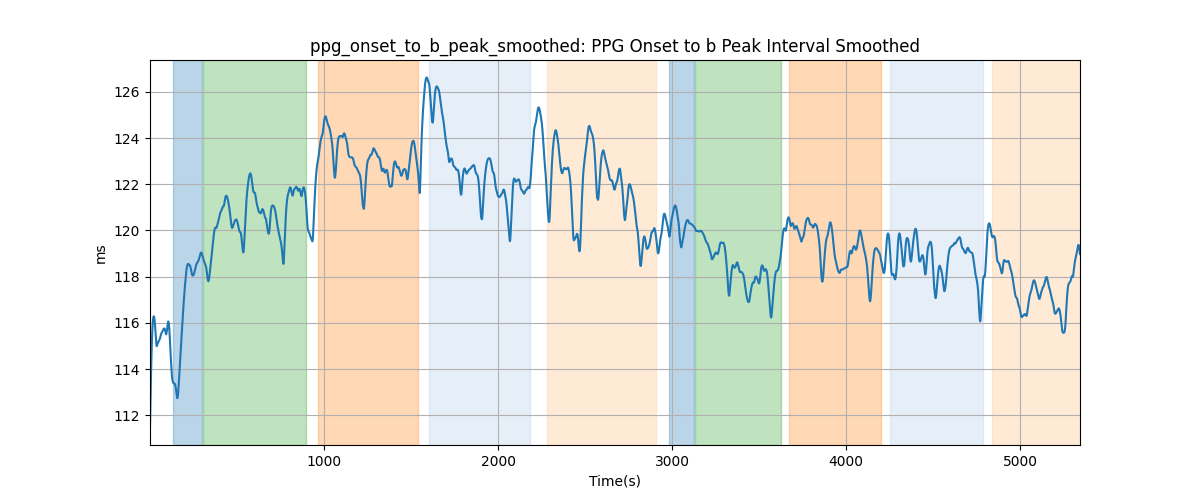 ppg_onset_to_b_peak_smoothed: PPG Onset to b Peak Interval Smoothed