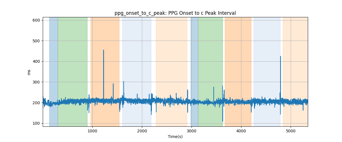 ppg_onset_to_c_peak: PPG Onset to c Peak Interval