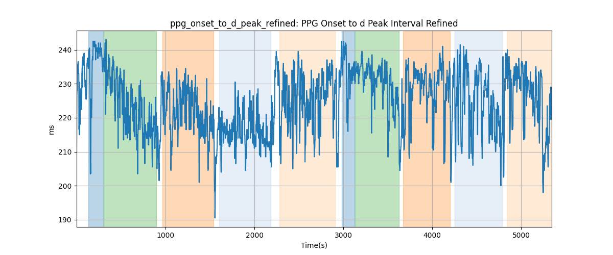 ppg_onset_to_d_peak_refined: PPG Onset to d Peak Interval Refined