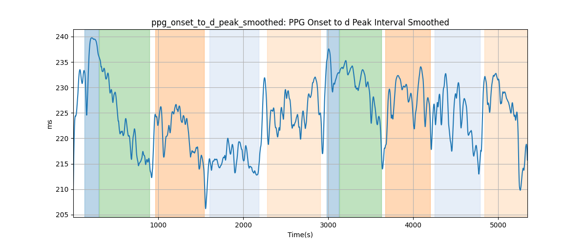 ppg_onset_to_d_peak_smoothed: PPG Onset to d Peak Interval Smoothed