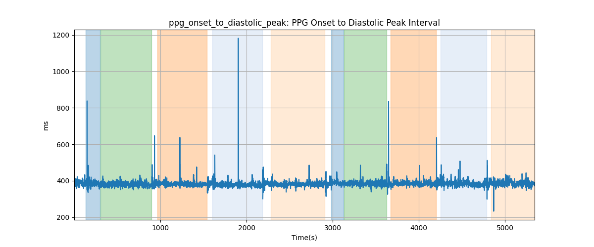 ppg_onset_to_diastolic_peak: PPG Onset to Diastolic Peak Interval