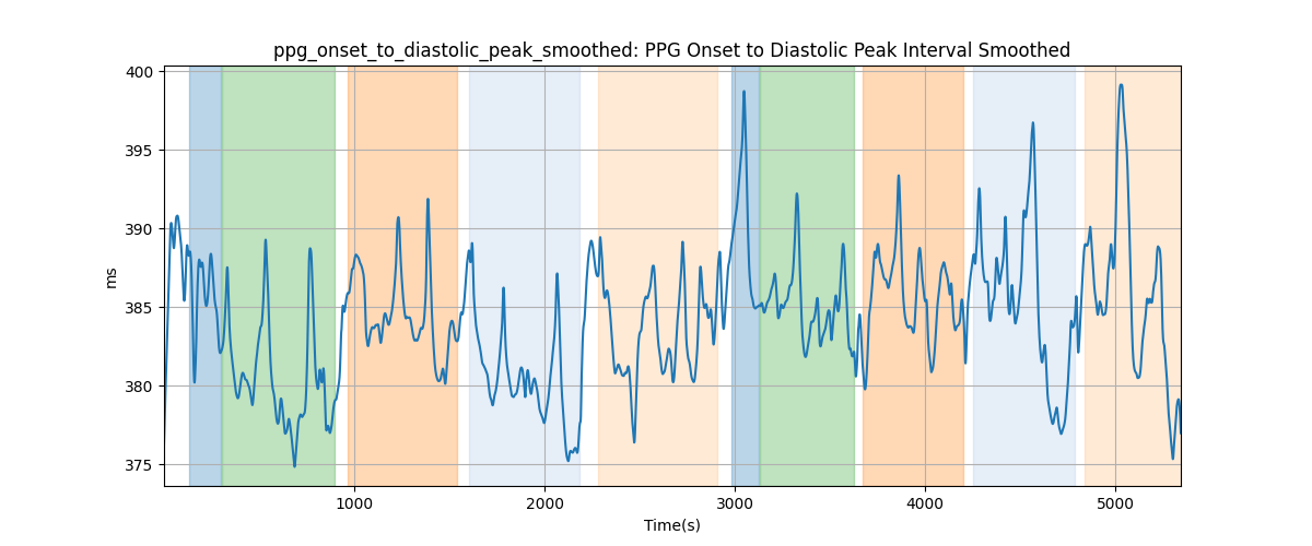 ppg_onset_to_diastolic_peak_smoothed: PPG Onset to Diastolic Peak Interval Smoothed