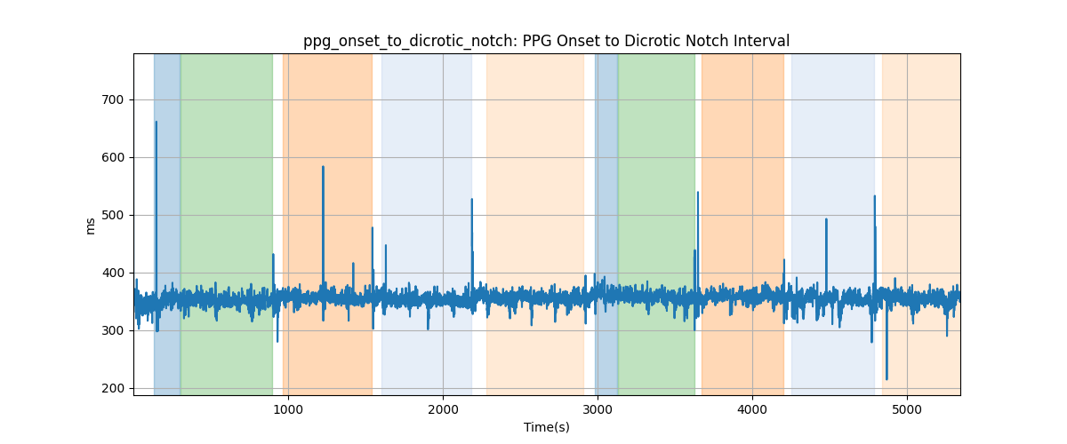 ppg_onset_to_dicrotic_notch: PPG Onset to Dicrotic Notch Interval