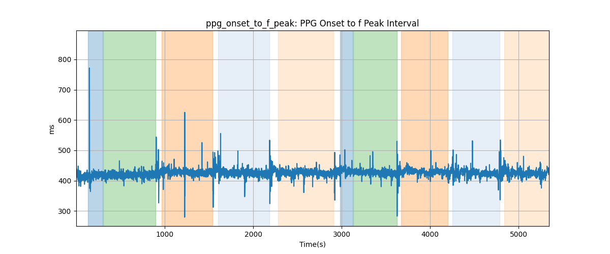 ppg_onset_to_f_peak: PPG Onset to f Peak Interval