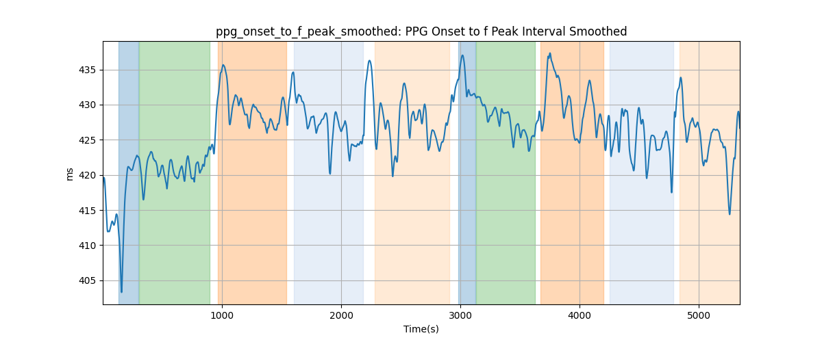 ppg_onset_to_f_peak_smoothed: PPG Onset to f Peak Interval Smoothed