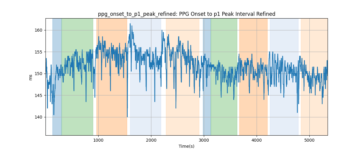 ppg_onset_to_p1_peak_refined: PPG Onset to p1 Peak Interval Refined