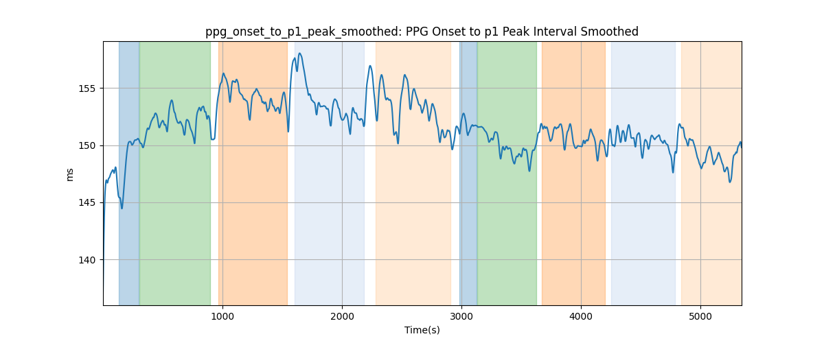 ppg_onset_to_p1_peak_smoothed: PPG Onset to p1 Peak Interval Smoothed