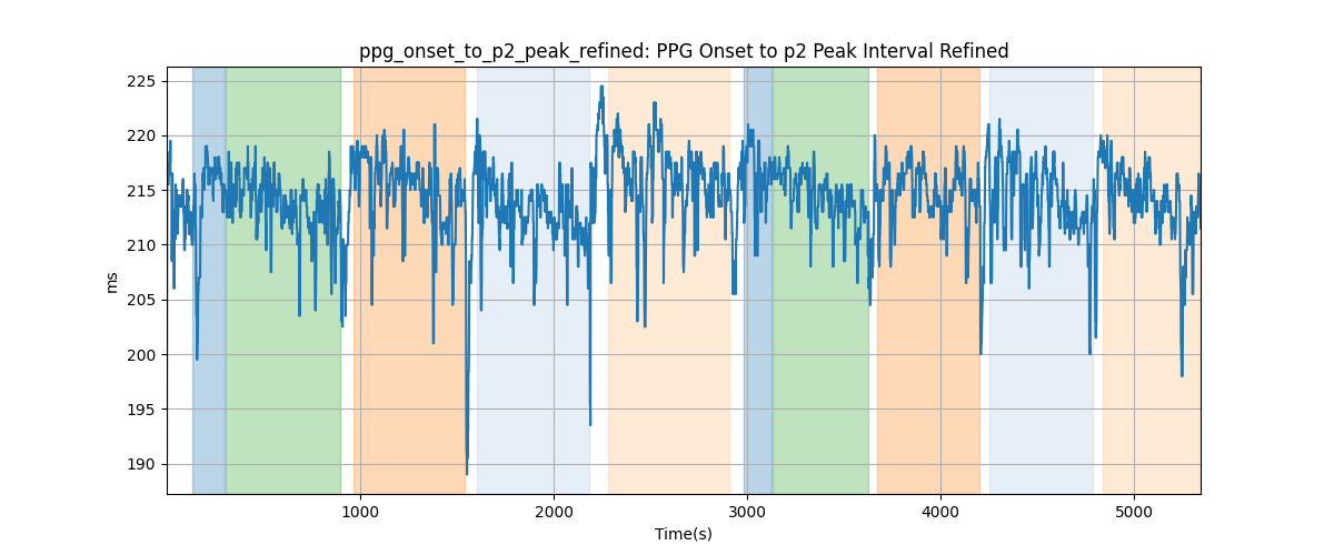 ppg_onset_to_p2_peak_refined: PPG Onset to p2 Peak Interval Refined